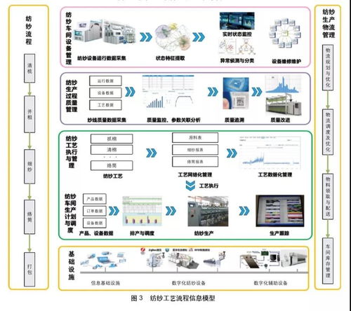 数字孪生在纺织智能工厂中的应用与人工智能基础软件支撑