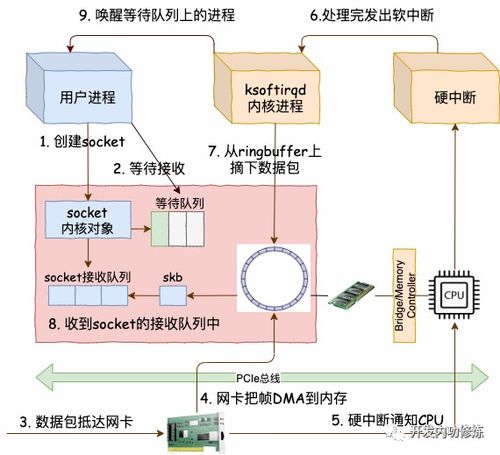 图解高性能网络开发 同步阻塞I/O的绊脚石